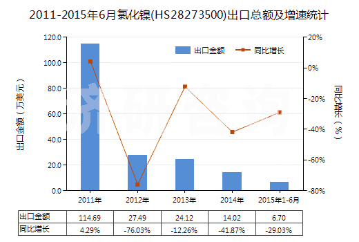 2011-2015年6月氯化鎳(HS28273500)出口總額及增速統(tǒng)計 2011-2015年6月氯化鎳(HS28273500)出口總額及增速統(tǒng)計
